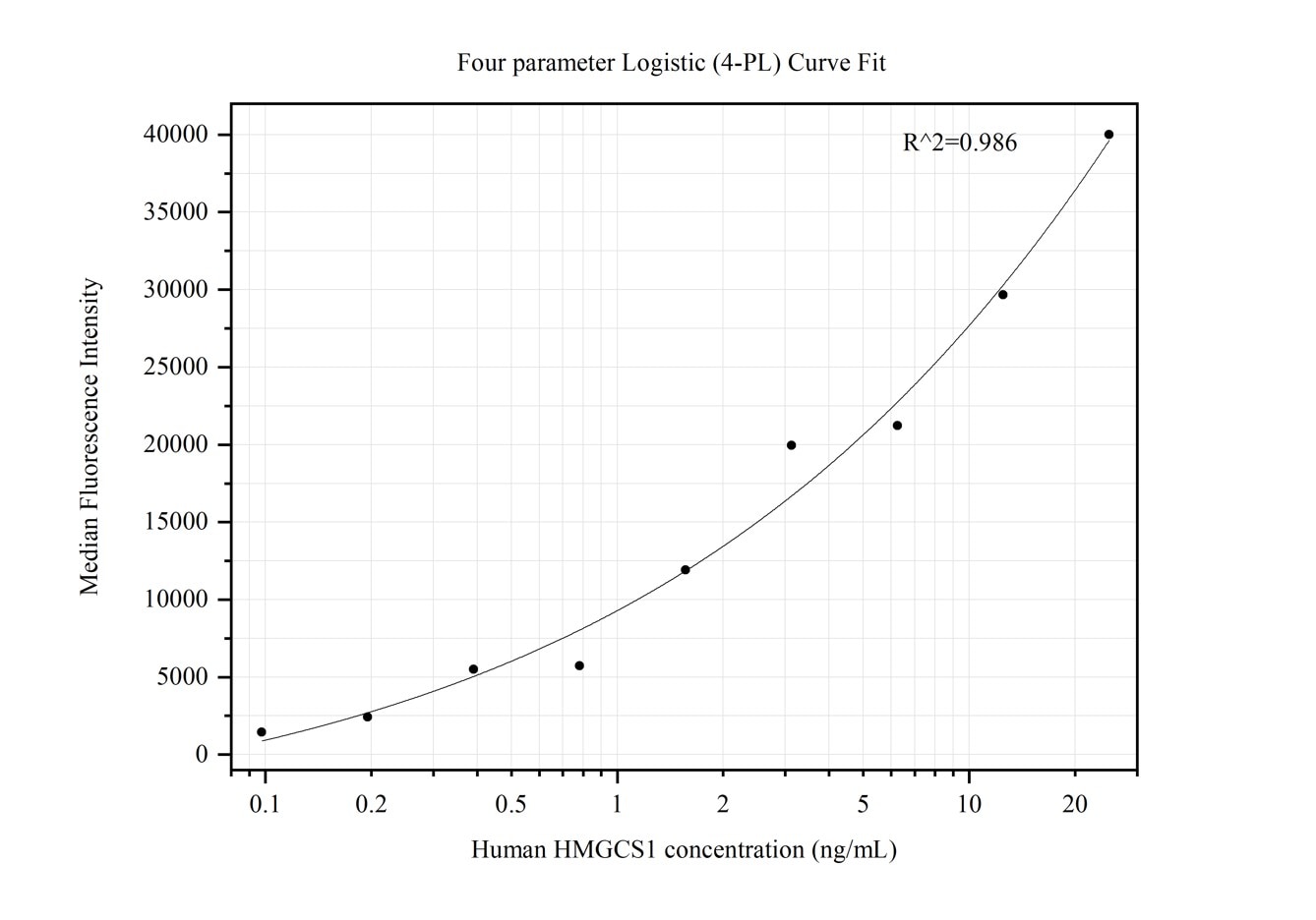 Cytometric bead array standard curve of MP50145-1, HMGCS1 Monoclonal Matched Antibody Pair, PBS Only. Capture antibody: 68779-1-PBS. Detection antibody: 68779-2-PBS. Standard:Ag11937. Range: 0.098-25 ng/mL.  